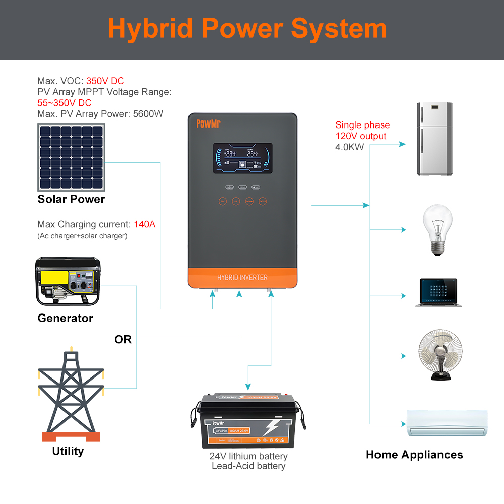 Inversor Solar Híbrido PowMr U - Drone Solar Charger avaliação e preço